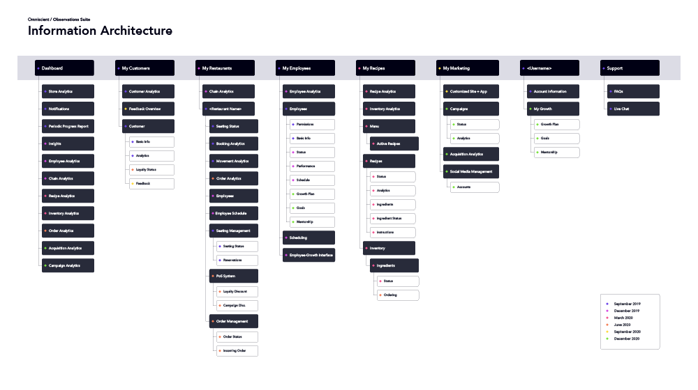 The Practical Guide To Experience Design Information Architecture